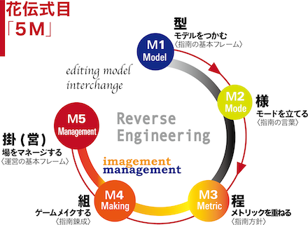 花伝式目「5M」